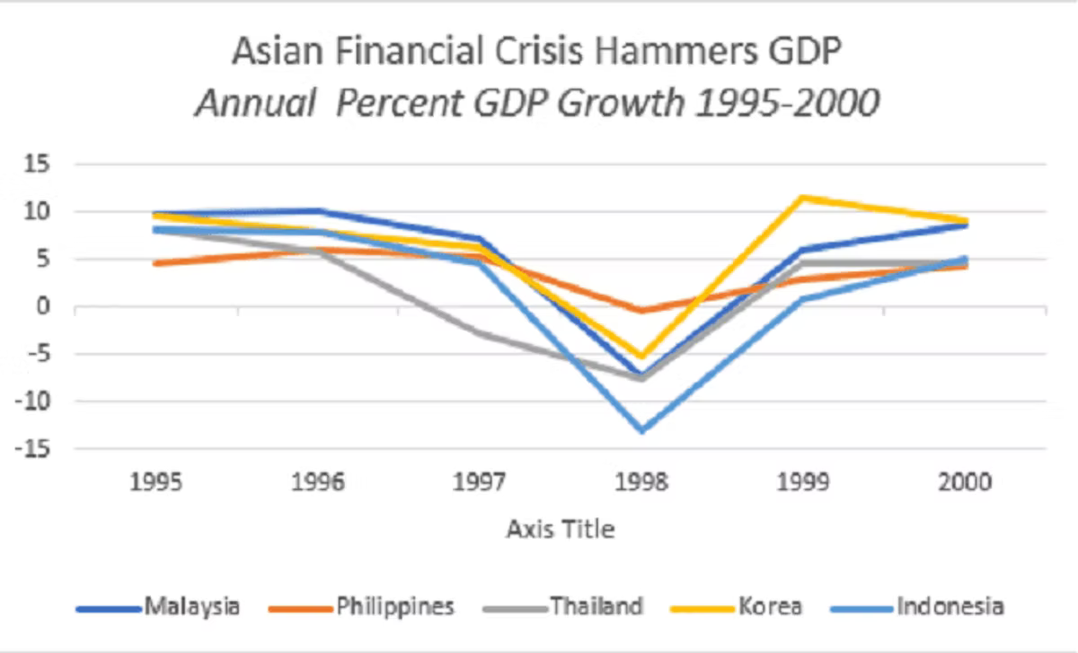 Line chart titled "Asian Financial Crisis Hammers GDP: Annual Percent GDP Growth 1995-2000", plotting Malaysia, the Philippines, Thailand, Korea and Indonesia. All five run between roughly 5% and 10% growth through 1995 and 1996, collapse into 1998 with Indonesia worst at about -13% and Thailand, Malaysia and Korea between -5% and -8%, then rebound in 1999 and 2000, Korea recovering most sharply to about 11%.