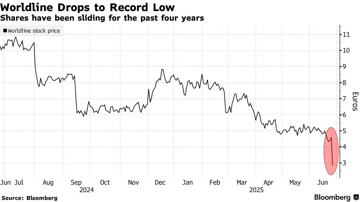 Bloomberg chart headlined "Worldline Drops to Record Low", subtitled that shares have been sliding for the past four years. The stock price falls from about 11 euros in mid-2024 to roughly 3 euros by June 2025, with the final low circled in red. Source: Bloomberg.