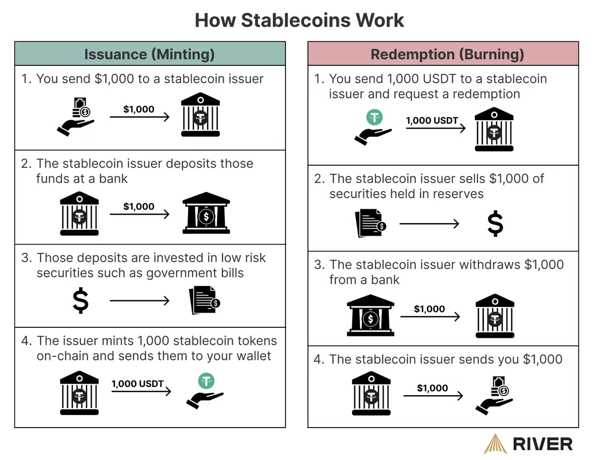 Diagram titled "How Stablecoins Work", in two columns. Issuance, or minting: you send $1,000 to a stablecoin issuer, the issuer deposits it at a bank, the deposits are invested in low-risk securities such as government bills, and the issuer mints 1,000 stablecoin tokens on-chain to your wallet. Redemption, or burning, reverses it: you send 1,000 USDT and request redemption, the issuer sells $1,000 of reserve securities, withdraws $1,000 from a bank, and sends you $1,000. Source: River.