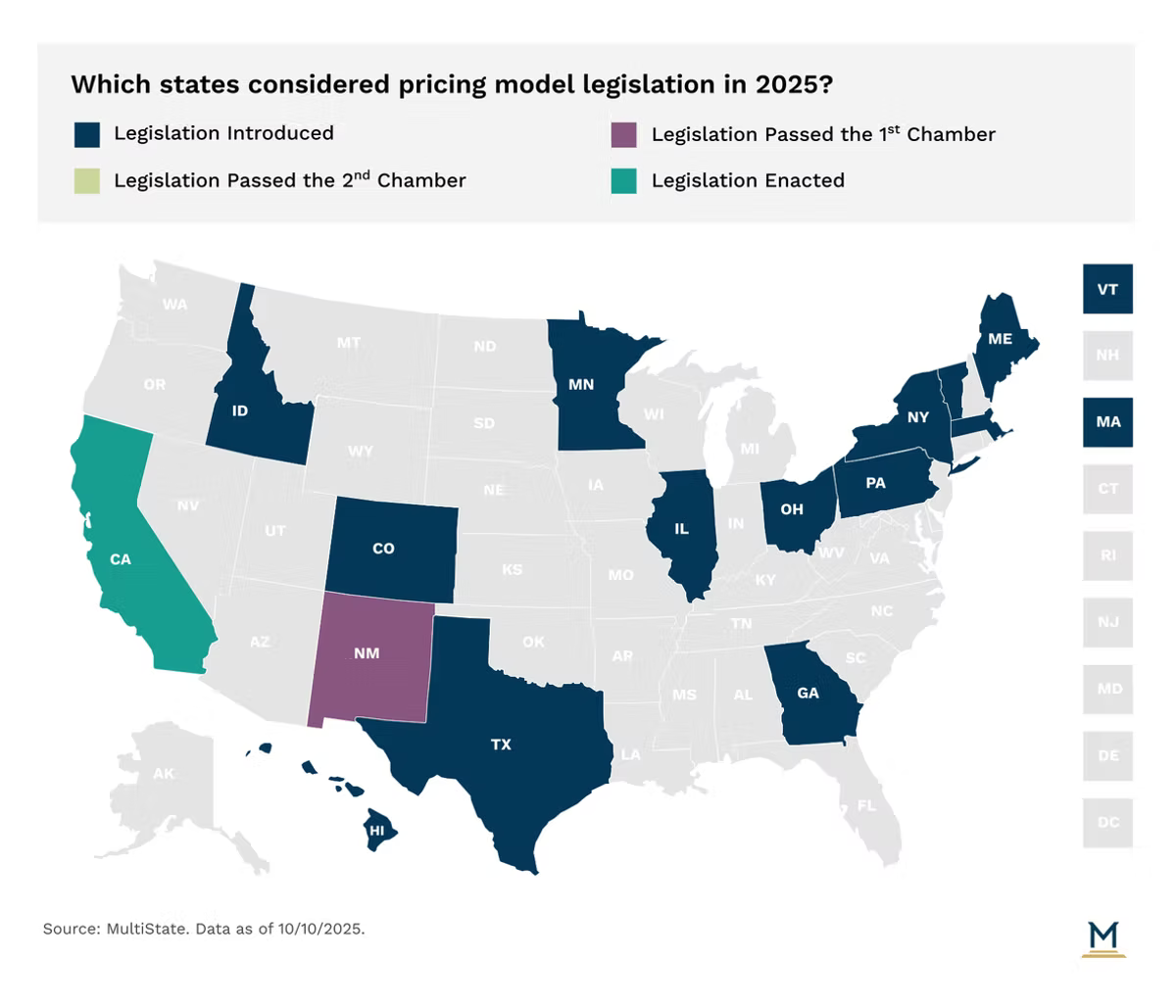 Map of the US showing states with considered pricing model legislation in 2025. Legend: colors indicate legislative progress.