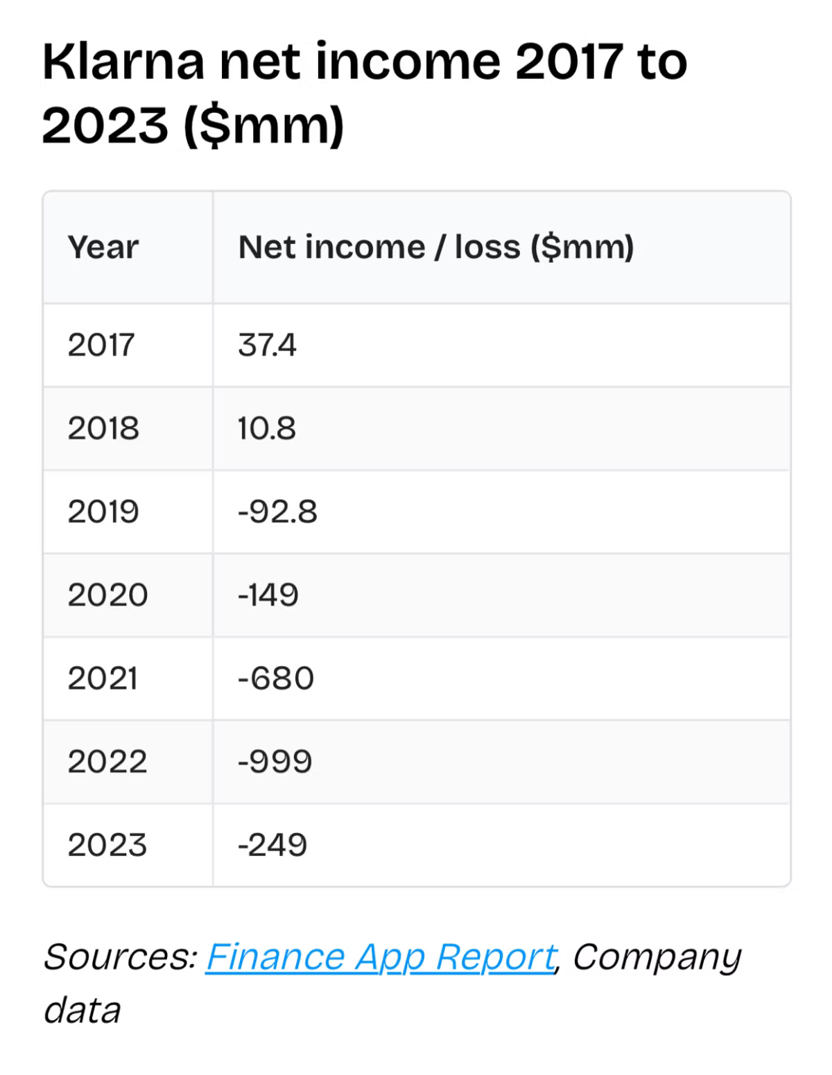 Table titled "Klarna net income 2017 to 2023, in millions of dollars": 2017 37.4, 2018 10.8, 2019 -92.8, 2020 -149, 2021 -680, 2022 -999, 2023 -249. Sources: Finance App Report, company data.