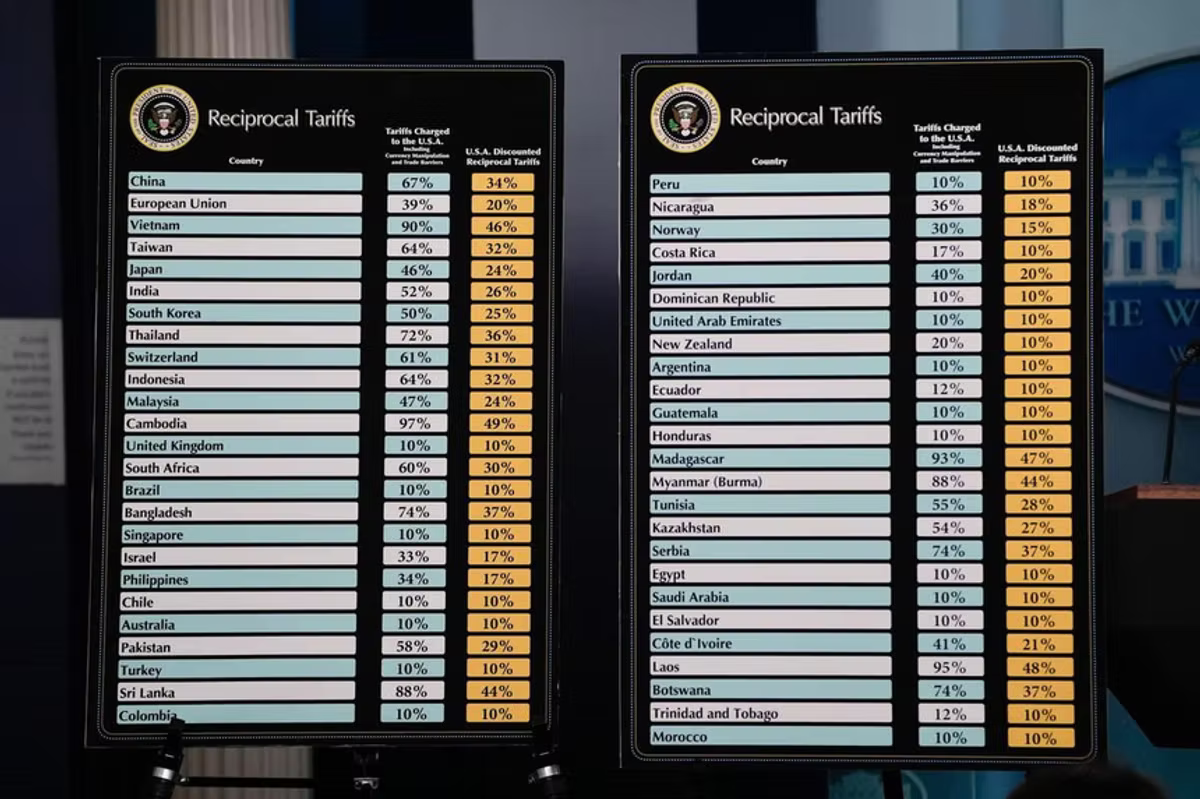 Two presentation boards headed "Reciprocal Tariffs", listing dozens of countries against the tariff each is said to charge the U.S. and a discounted U.S. reciprocal rate. Examples include China at 67% against 34%, the European Union 39% against 20%, Vietnam 90% against 46%, and a floor of 10% against 10% for many countries.