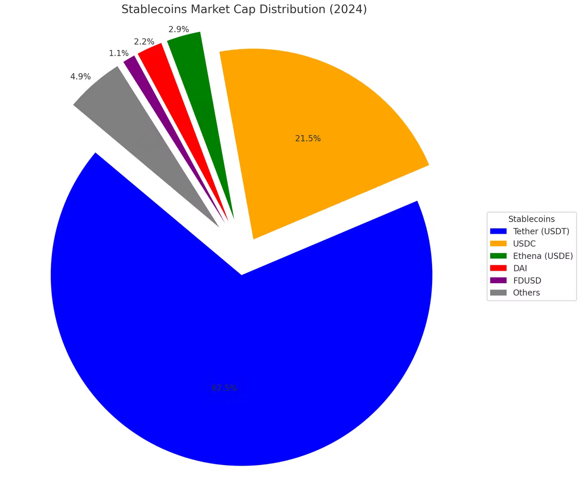 Pie chart titled "Stablecoins Market Cap Distribution 2024". Tether takes roughly two thirds of the market, USDC 21.5%, others 4.9%, Ethena 2.9%, DAI 2.2% and FDUSD 1.1%.