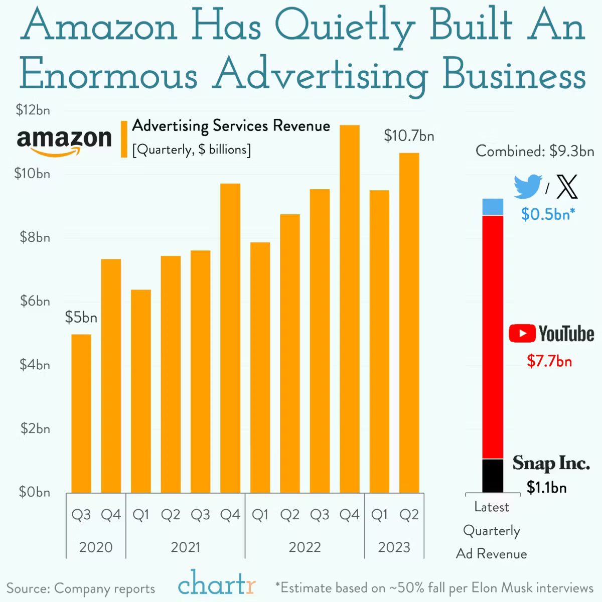 Bar chart headlined "Amazon Has Quietly Built An Enormous Advertising Business", plotting quarterly advertising services revenue from $5bn in Q3 2020 to $10.7bn in Q2 2023, peaking above $11bn in Q4 2022. A stacked bar alongside shows the latest quarterly ad revenue of three rivals combined at $9.3bn: YouTube $7.7bn, Snap Inc. $1.1bn and Twitter/X an estimated $0.5bn. Source: company reports, via Chartr.