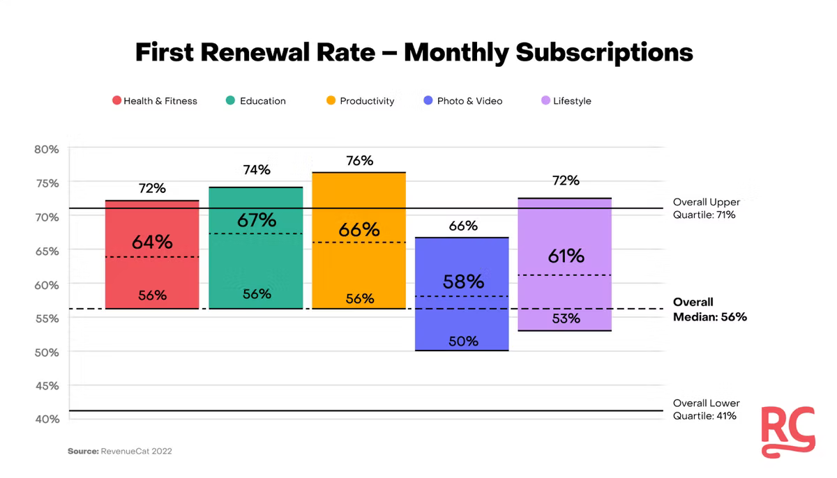 Bar chart titled "First Renewal Rate - Monthly Subscriptions" comparing five app categories against an overall median of 56%. Health & Fitness 64%, Education 67%, Productivity 66%, Photo & Video 58% and Lifestyle 61%, each drawn as a range: Productivity tops out highest at 76% and Photo & Video sits lowest at 50 to 66%. Overall upper quartile 71%, lower quartile 41%. Source: RevenueCat 2022.