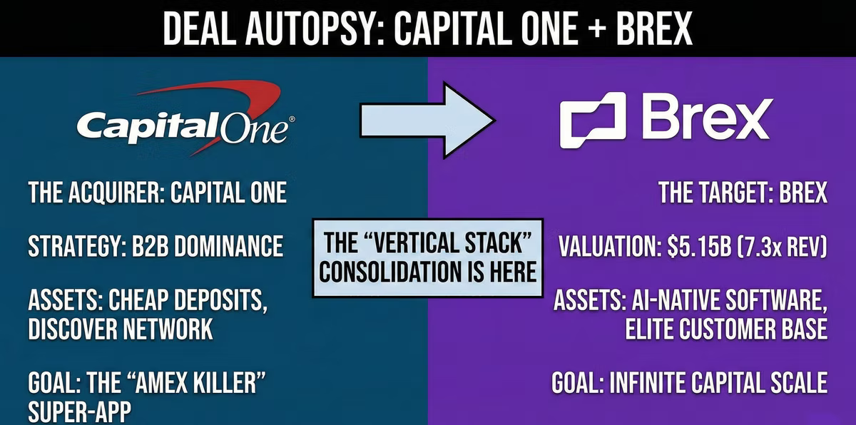 Capital One acquires Brex. Strategy: B2B dominance. Valuation: $5.15B. Focus: super-app, AI software. Text in bold blue and purple.