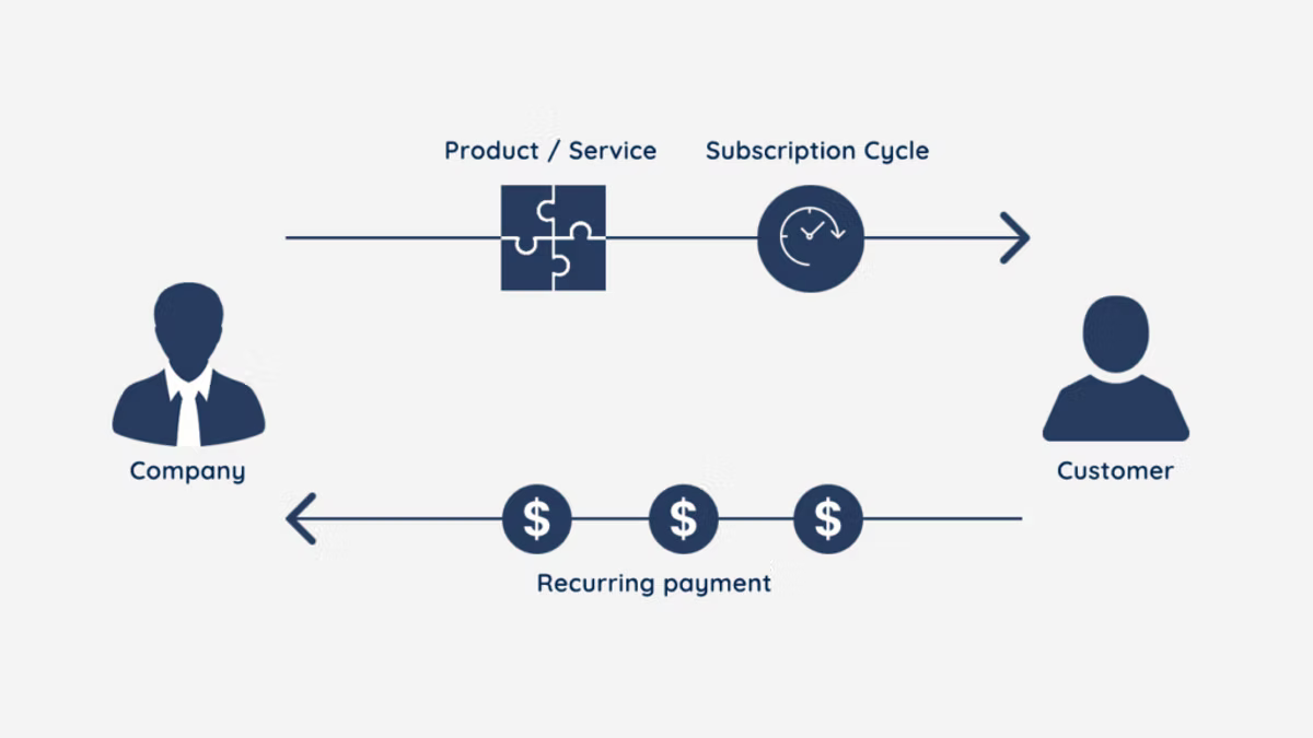 Diagram of a subscription relationship: a company sends a product or service through a subscription cycle to a customer along the top arrow, and the customer returns recurring payments along the bottom arrow.