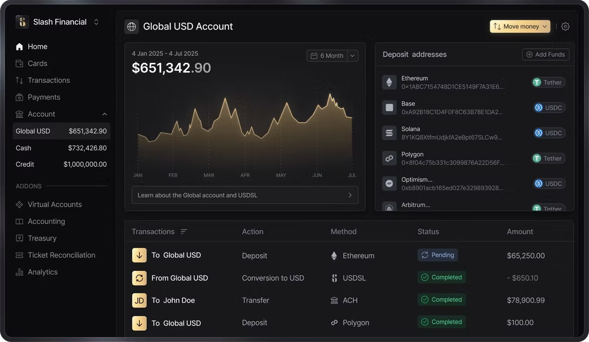 A Slash Financial dashboard showing a Global USD Account balance of $651,342.90 charted from January to July 2025, alongside cash of $732,426.80 and credit of $1,000,000.00. Deposit addresses are listed for Ethereum, Base, Solana, Polygon, Optimism and Arbitrum against Tether and USDC, and a transactions table shows a pending $65,250.00 ethereum deposit, a completed USDSL conversion, a $78,900.99 ACH transfer to John Doe and a $100.00 polygon deposit.