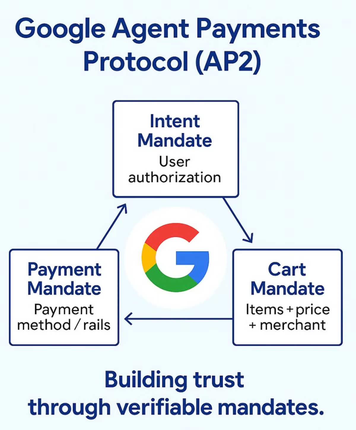Diagram of Google Agent Payments Protocol showing Intent, Payment, and Cart Mandates connected to a Google logo. Text: Building trust through verifiable mandates.