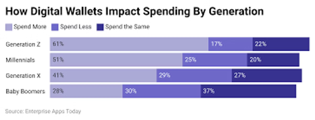 Stacked bar chart titled "How Digital Wallets Impact Spending By Generation", splitting each cohort into spend more, spend less and spend the same. Generation Z 61% spend more, 17% less, 22% the same; Millennials 51%, 25%, 20%; Generation X 41%, 29%, 27%; Baby Boomers 28%, 30%, 37%. Source: Enterprise Apps Today.