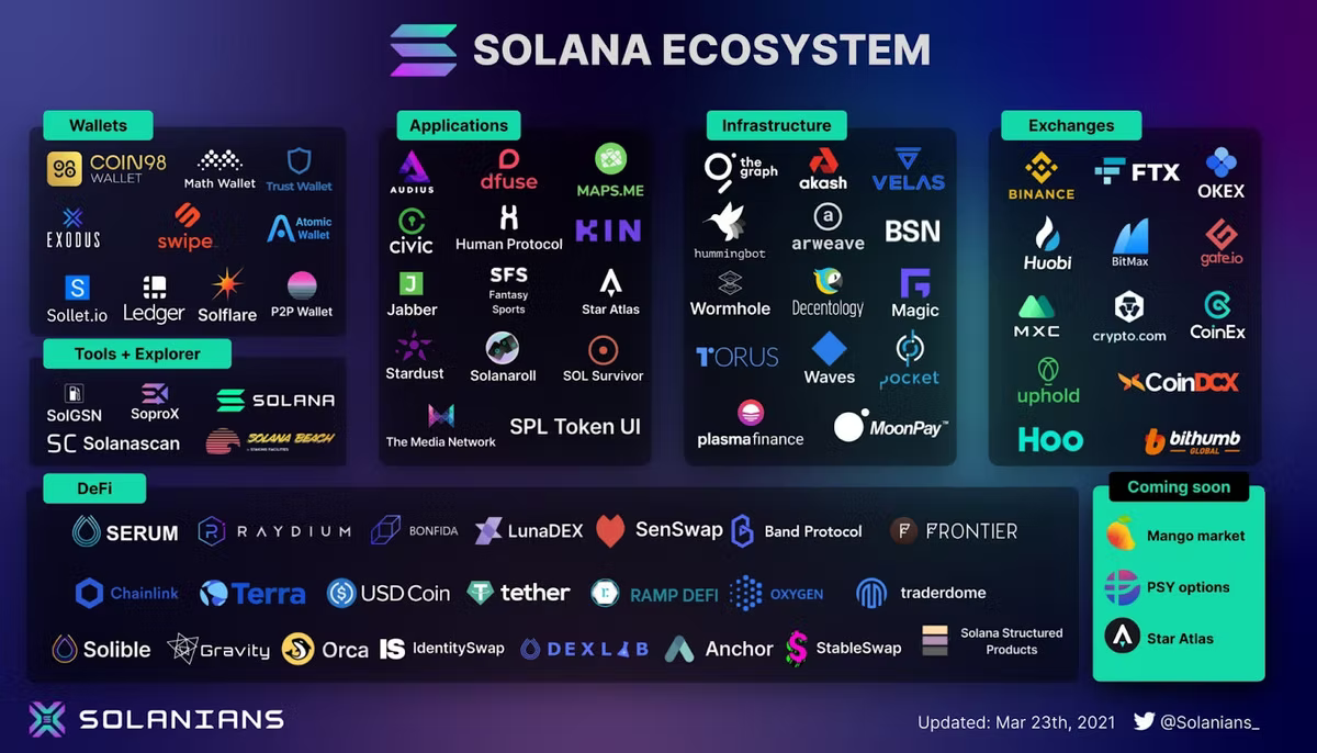 A Solana ecosystem map grouping project logos into wallets, applications, infrastructure, exchanges, tools and explorers, DeFi, and a coming-soon column. Compiled by Solanians, updated March 23rd, 2021.