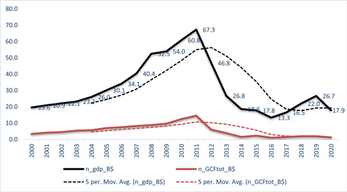 Line graph showing Syrian economic data from 2000-2020. Black and red lines depict n_gdp_B$ and n_GCFtot_B$ trends, with dotted moving averages.