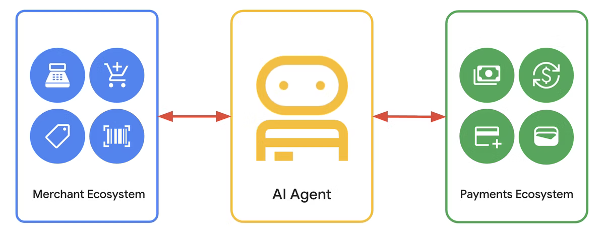 AI Agent diagram: Merchant Ecosystem in blue and Payments Ecosystem in green, connected by arrows to a central yellow AI Agent.