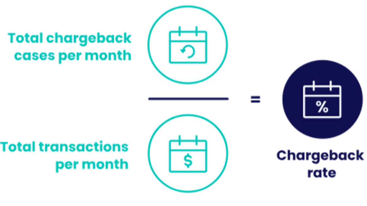 Diagram of the chargeback rate formula: total chargeback cases per month divided by total transactions per month equals the chargeback rate, drawn with calendar icons in teal circles.