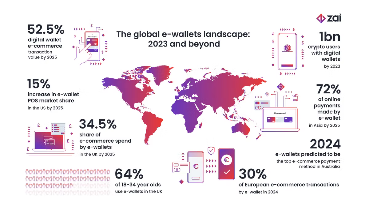 Infographic from Zai titled "The global e-wallets landscape: 2023 and beyond", arranged around a gradient world map. Figures given: digital wallets to reach 52.5% of e-commerce transaction value by 2025; a 15% increase in e-wallet POS market share in the US by 2025; e-wallets at 34.5% of UK e-commerce spend by 2025; 64% of 18 to 34 year olds using e-wallets in the UK; 1bn crypto users with digital wallets by 2023; 72% of online payments made by e-wallet in Asia by 2025; e-wallets predicted to be Australia's top e-commerce payment method by 2024; and 30% of European e-commerce transactions by e-wallet in 2024.