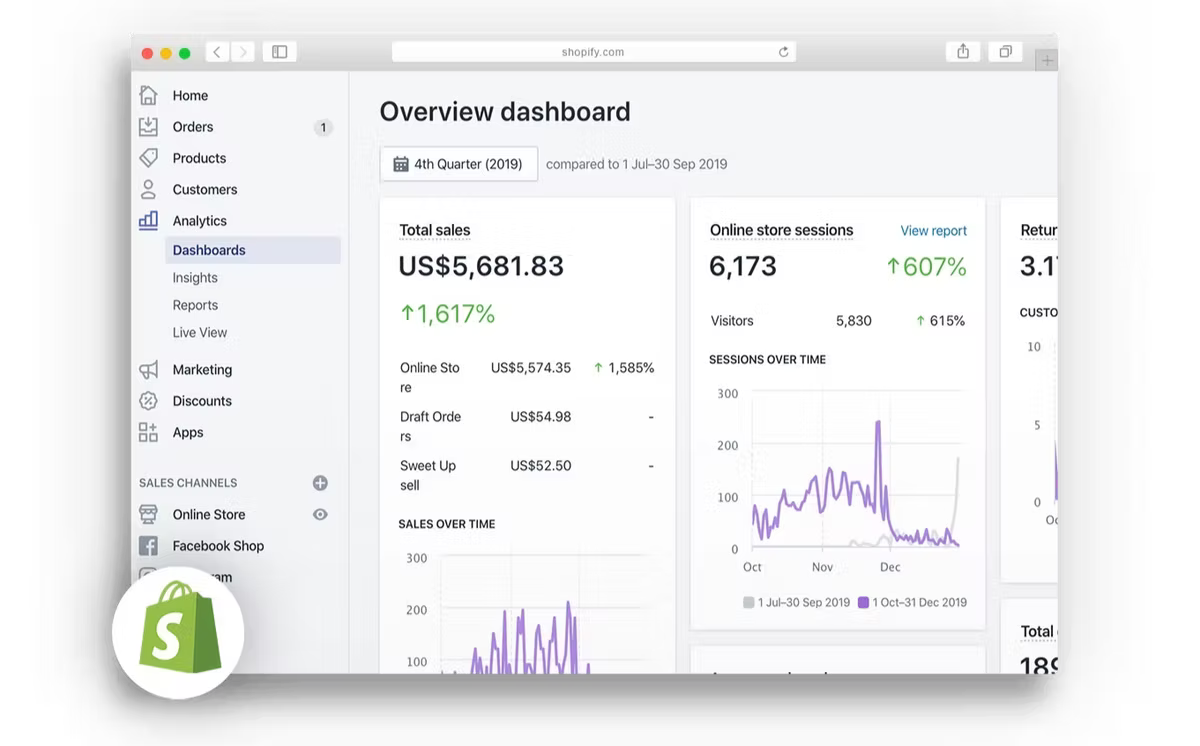 A Shopify overview dashboard in a browser, showing fourth-quarter 2019 total sales of US$5,681.83 up 1,617%, online store sessions of 6,173 up 607%, 5,830 visitors up 615%, and sessions and sales plotted over October to December.