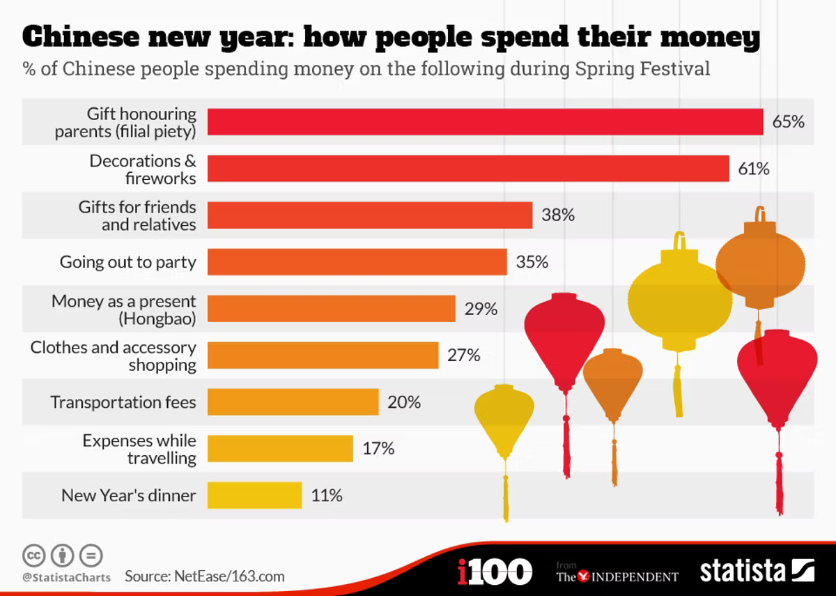 Bar chart showing Chinese New Year spending: gifts for parents (65%), decor (61%), gifts for friends (38%). Features red, yellow bars, lanterns.