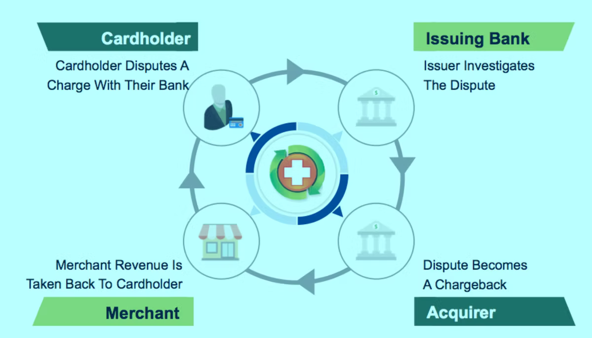 Circular diagram of the chargeback cycle across four parties: the cardholder disputes a charge with their bank, the issuing bank investigates the dispute, the dispute becomes a chargeback at the acquirer, and merchant revenue is taken back to the cardholder.