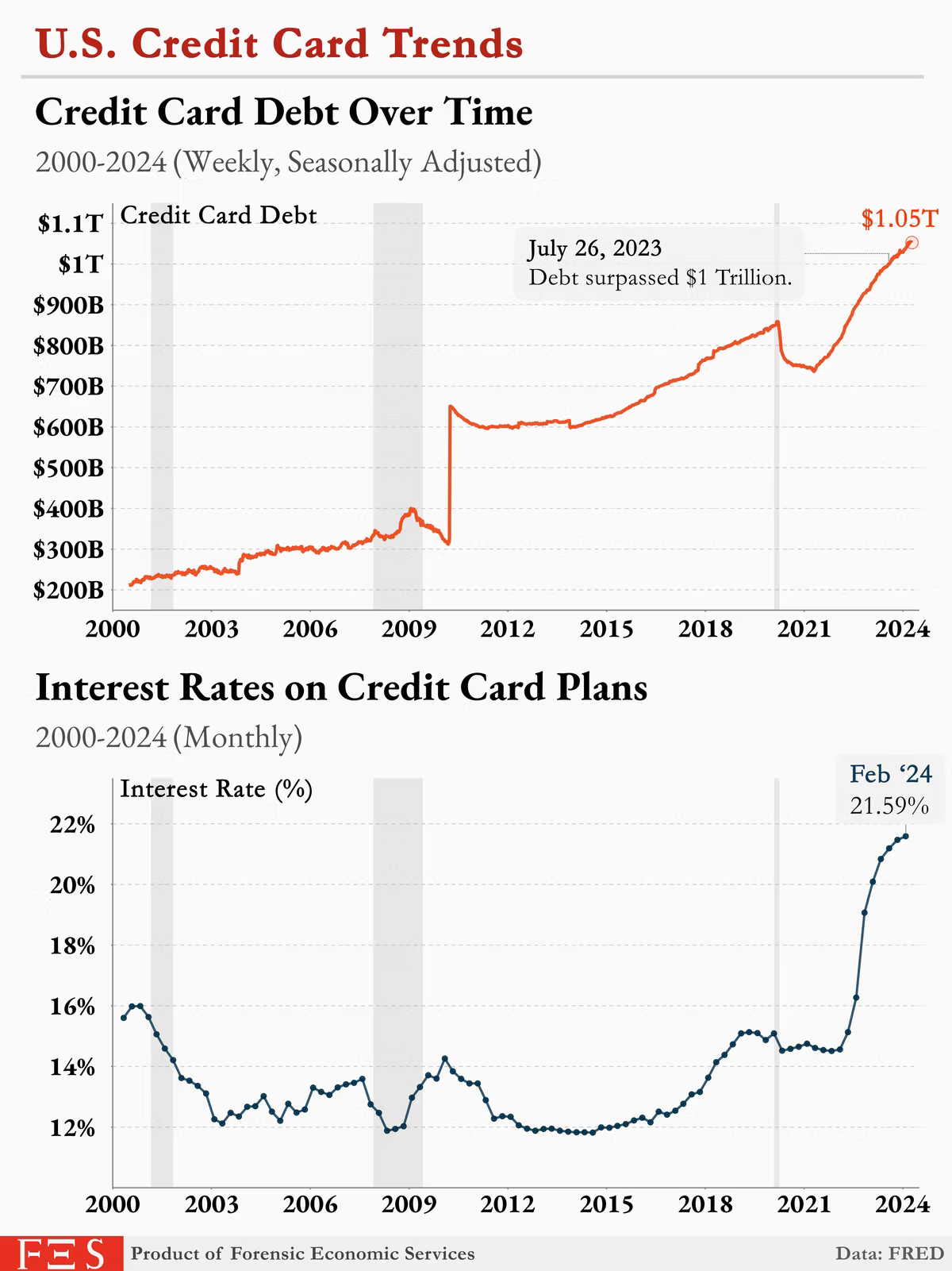 Graph of U.S. credit card trends. Top chart shows debt rising to $1.05T by 2023. Bottom chart shows interest rates peaking at 21.59% in Feb 2024.