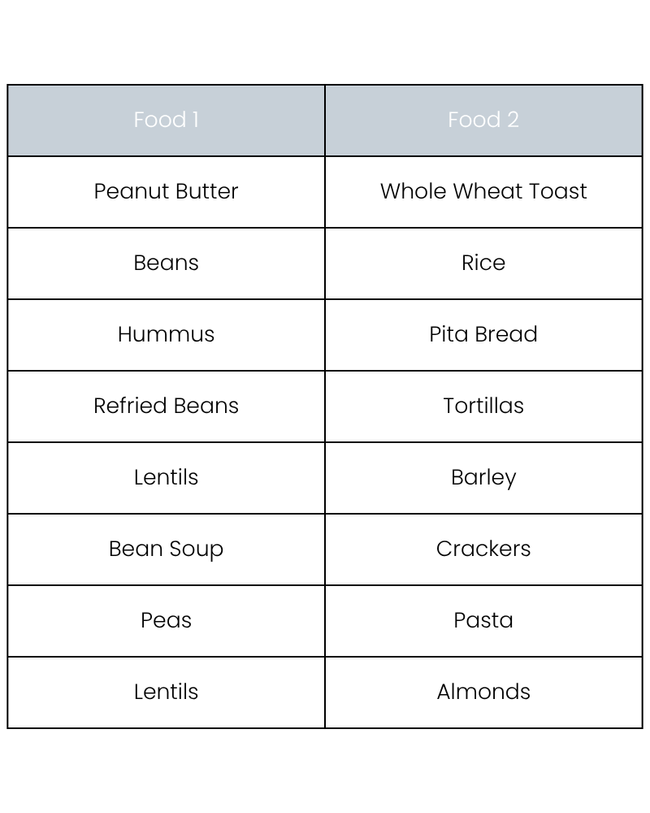 protein pairing chart