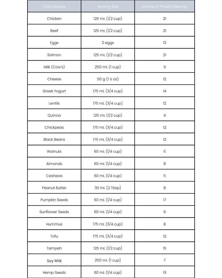 protein chart