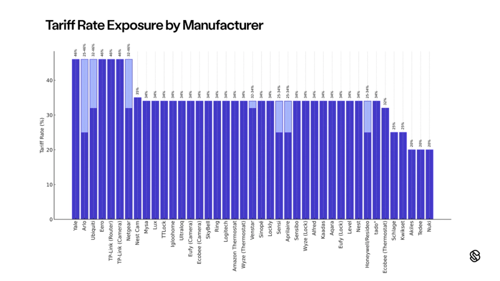 Distribution of tariff rate exposure by manufacturer