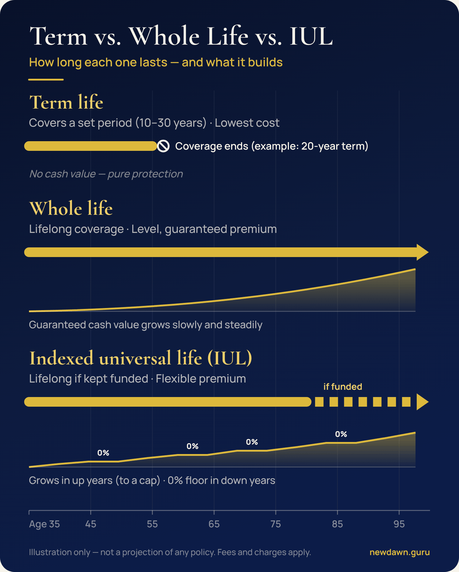 Illustration comparing term, whole life, and IUL from age 35. Term covers a set period, in this example 20 years to age 55, then ends, with no cash value. Whole life lasts for life with a level premium and guaranteed cash value that grows slowly and steadily. IUL lasts for life if it stays funded, with a flexible premium and cash value that rises in up years to a cap and stays flat in down years because of a 0% floor.