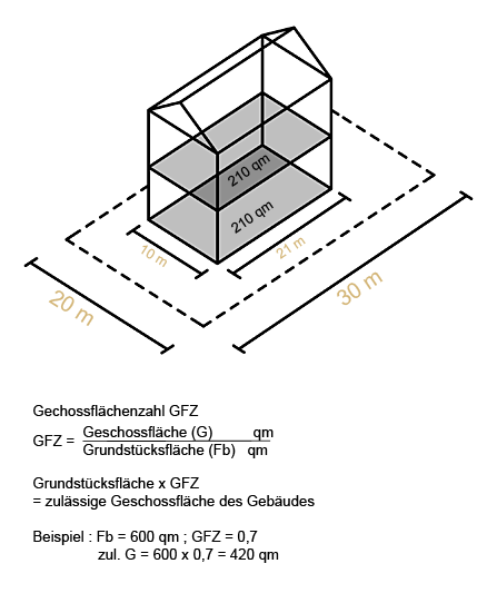 Geschossflächenzahl (GFZ) berechnen? Wie groß darf das Haus sein?