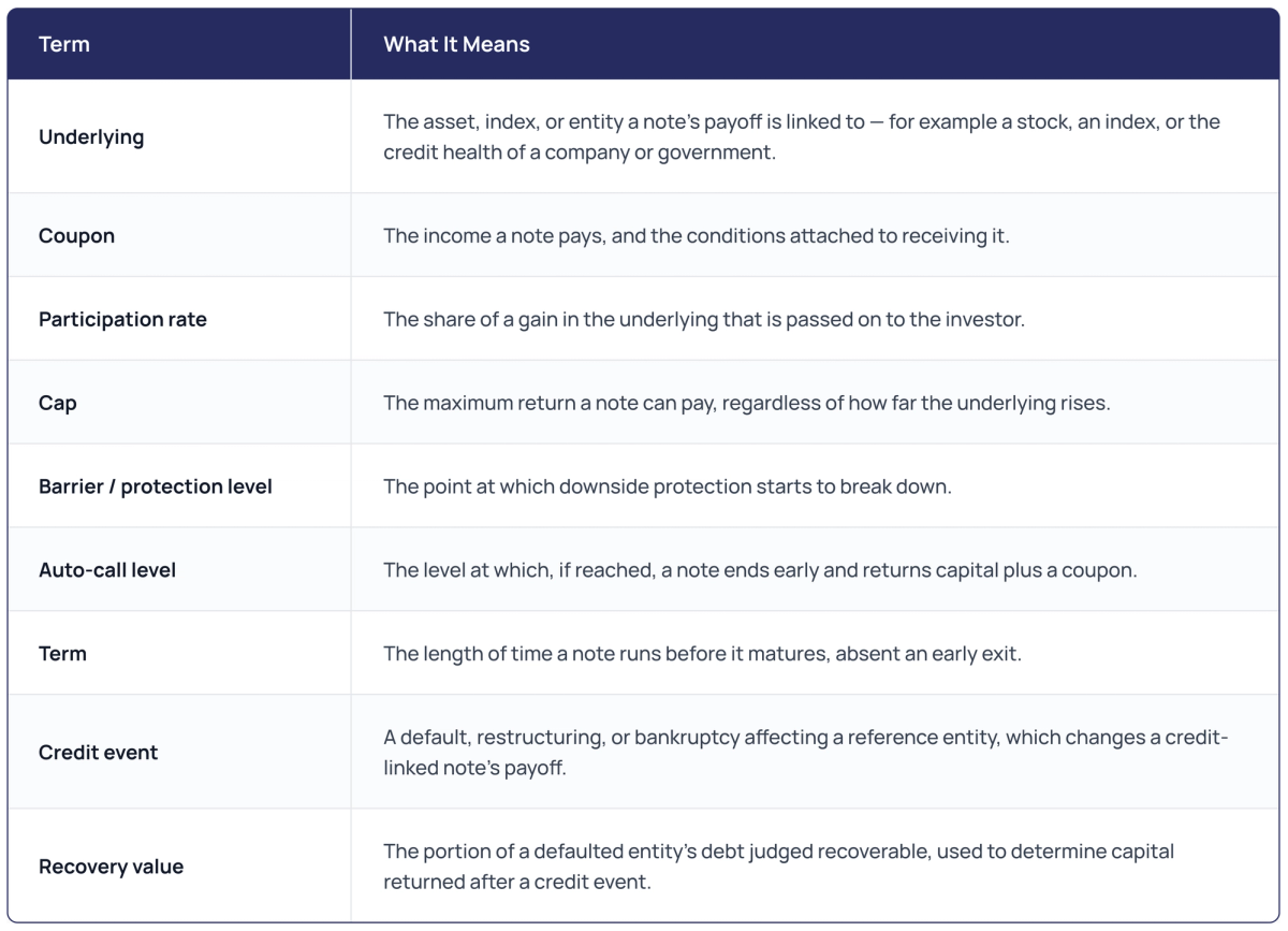 Key terminology table: Underlying, Coupon, Participation rate, Cap, Barrier / protection level, Auto-call level, Term, Credit event and Recovery value, each with a short definition.