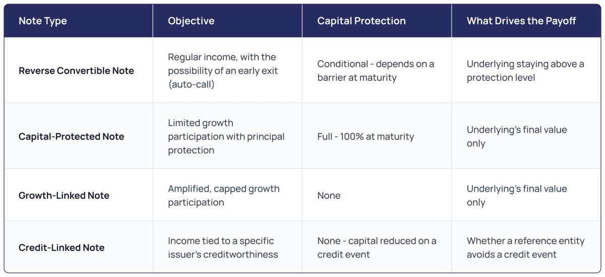 Comparison of four note types (Reverse Convertible, Capital-Protected, Growth-Linked, Credit-Linked) by objective, capital protection and what drives the payoff.