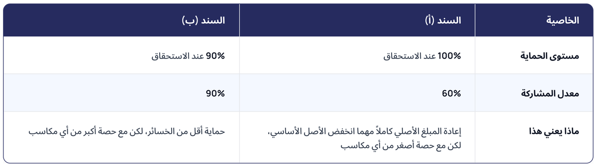 مقارنة بين السند (أ) والسند (ب): السند (أ) بحماية 100% عند الاستحقاق ومعدل مشاركة 60%، والسند (ب) بحماية 90% ومعدل مشاركة 90%.