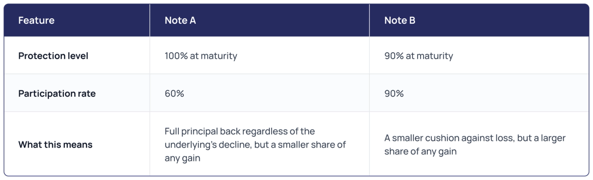 Note A vs Note B: Note A has 100% protection at maturity and 60% participation; Note B has 90% protection and 90% participation.
