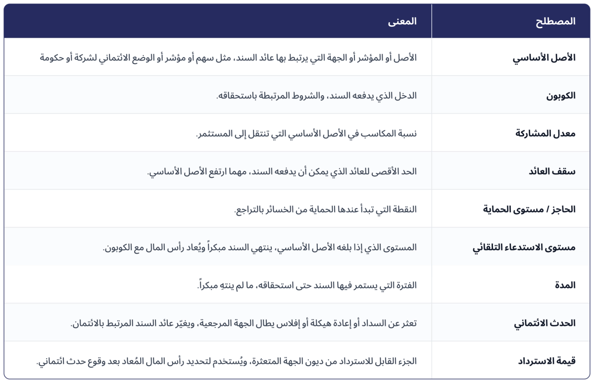 جدول المصطلحات الرئيسية: الأصل الأساسي، الكوبون، معدل المشاركة، سقف العائد، الحاجز / مستوى الحماية، مستوى الاستدعاء التلقائي، المدة، الحدث الائتماني، وقيمة الاسترداد، مع تعريف موجز لكل منها.