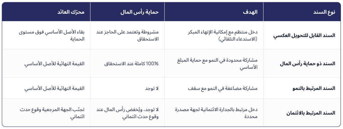 مقارنة بين أربعة أنواع من السندات (القابل للتحويل العكسي، ذو حماية رأس المال، المرتبط بالنمو، المرتبط بالائتمان) من حيث الهدف وحماية رأس المال ومحرّك العائد.