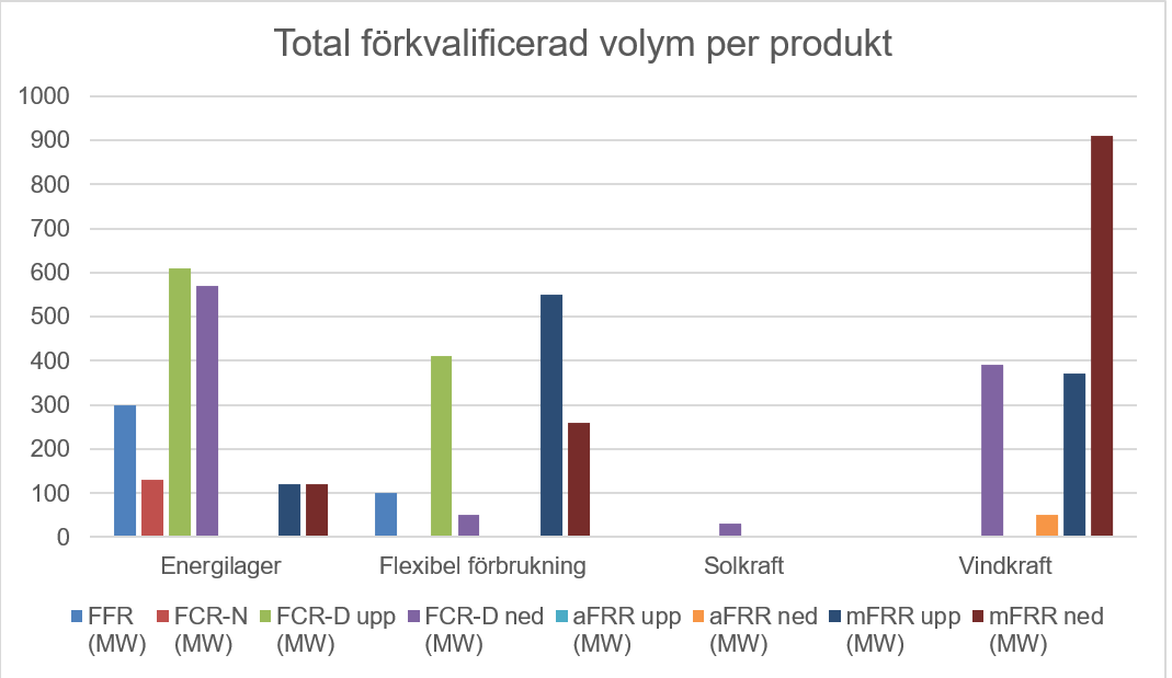 Total förkvalificerad volym per produkt