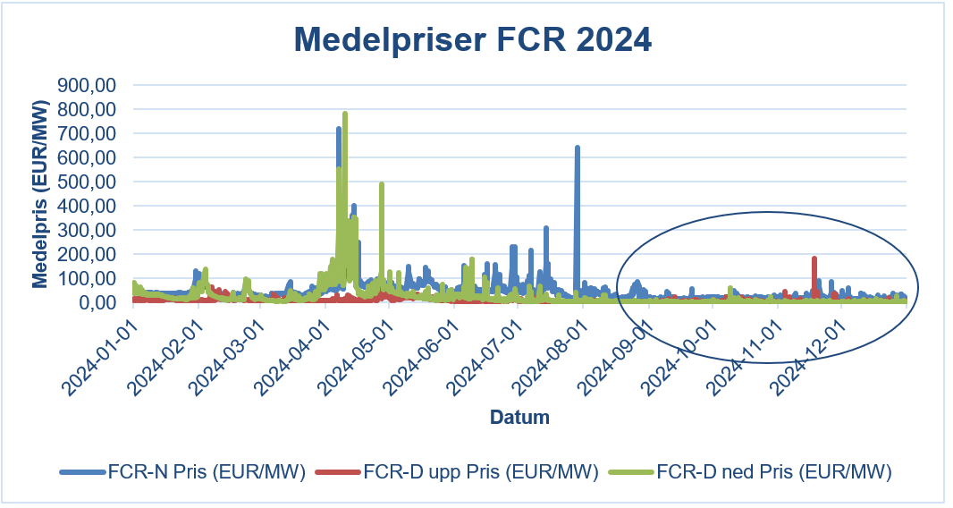 Medelpriser FCR 2024