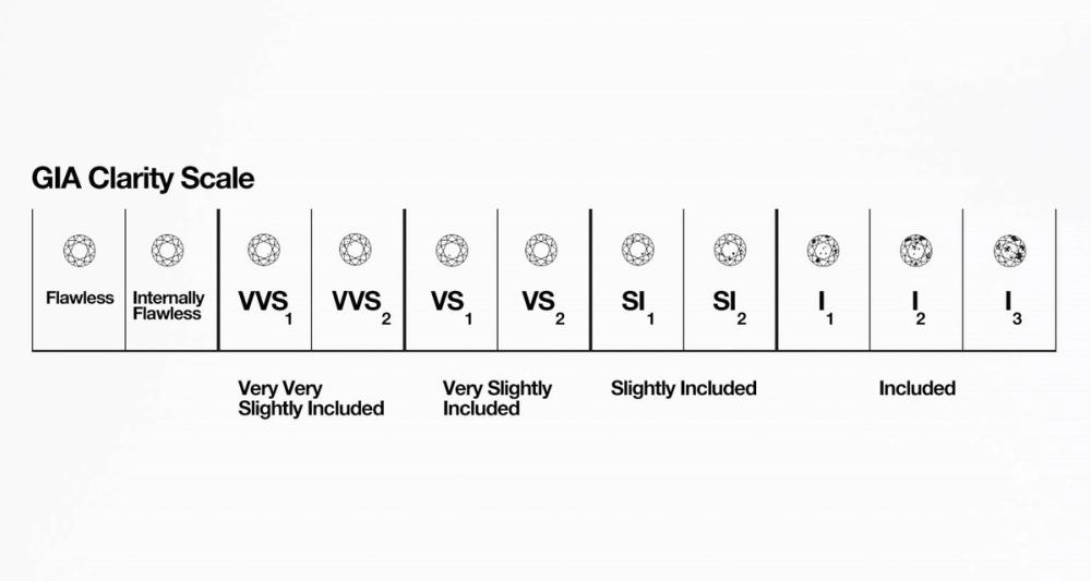Above: GIA Diamond Clarity Scale 