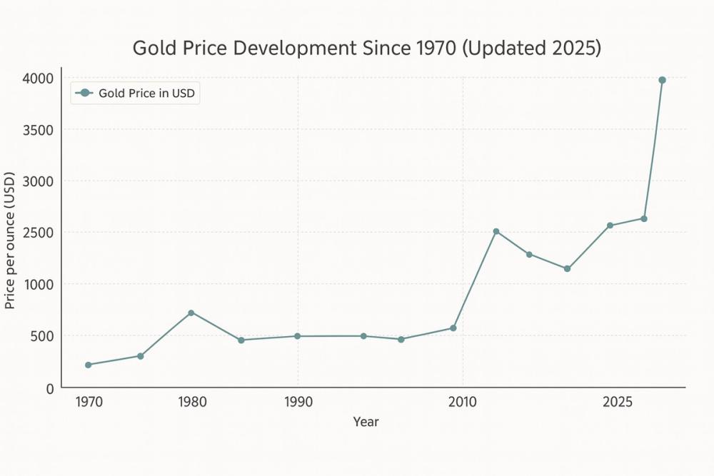 Gold price 1970-2025
