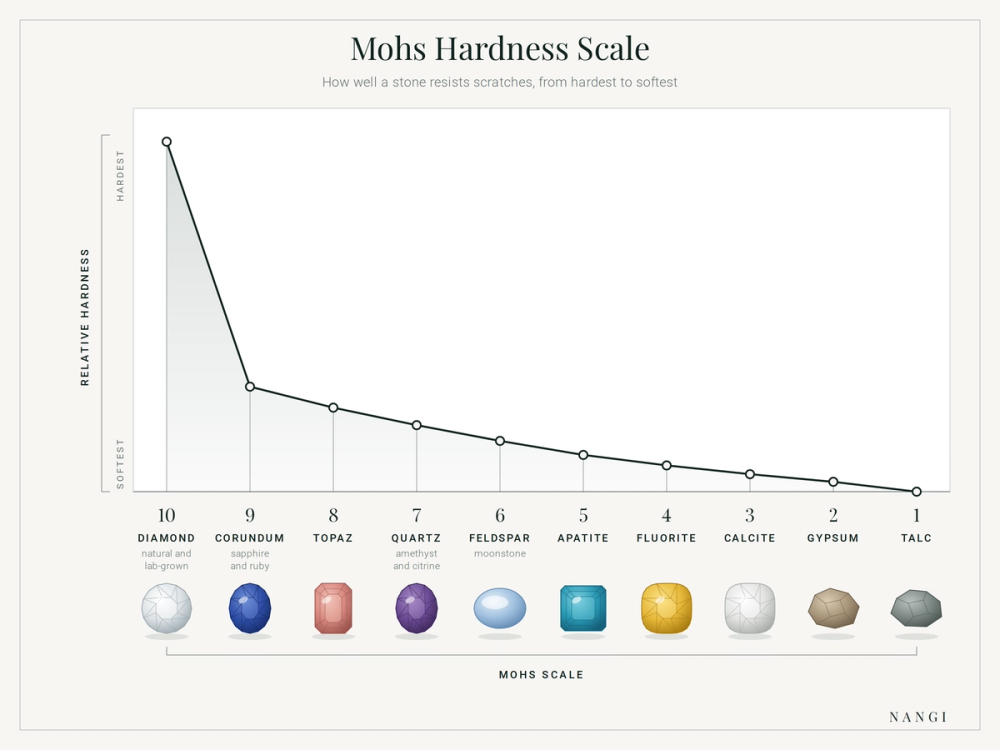 Nangi mohs Hardness scale