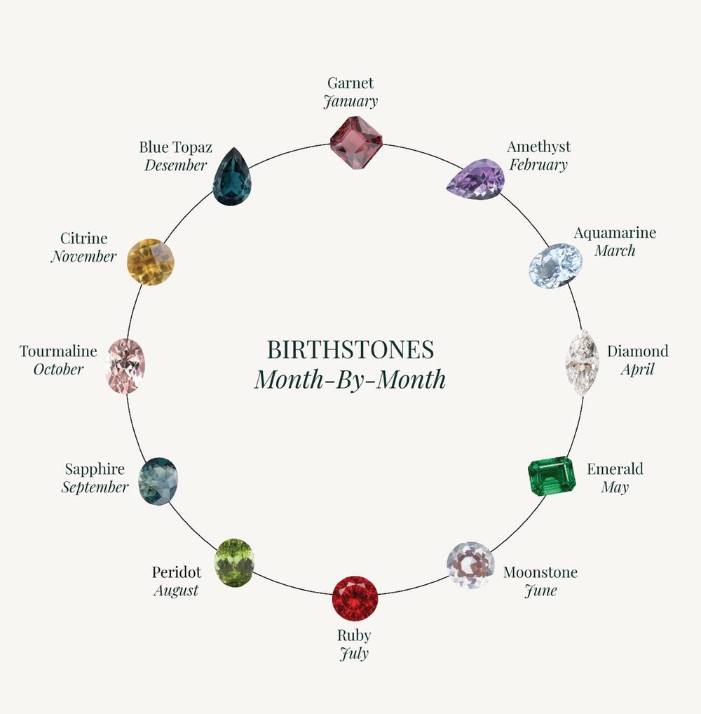 Birthstone chart month by month
