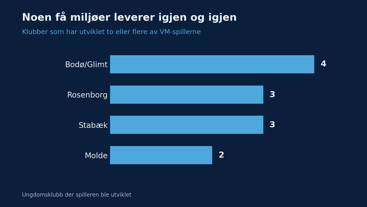 Figur 3: En håndfull akademier står bak en stor del av troppen.