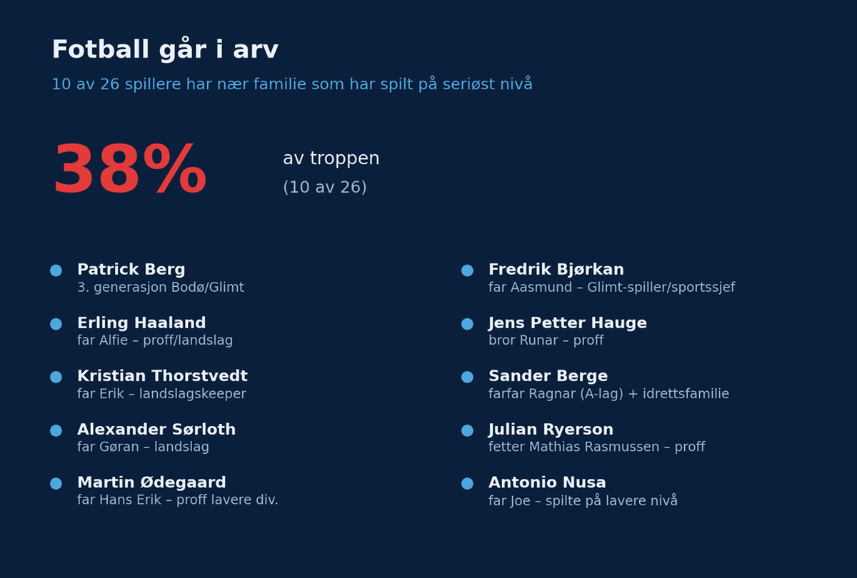 Figur 2: Ti av de 26 spillerne – 38 prosent – har nær familie som har spilt fotball på et seriøst nivå.