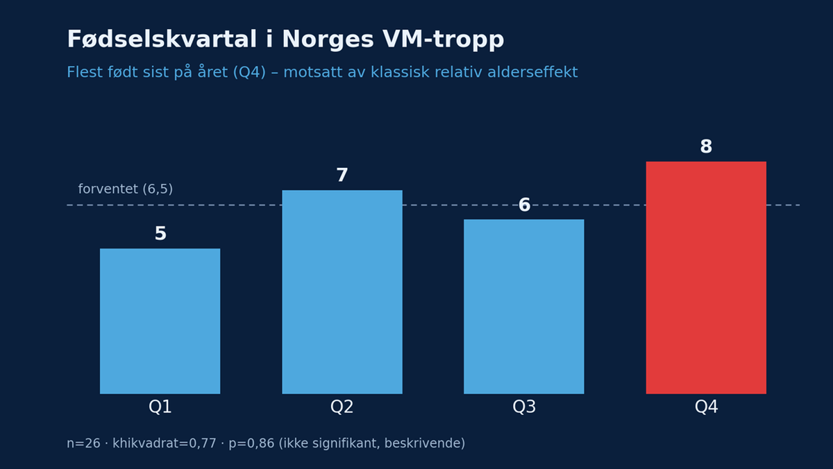 Når spillerne i den norske VM-troppen er født på året.