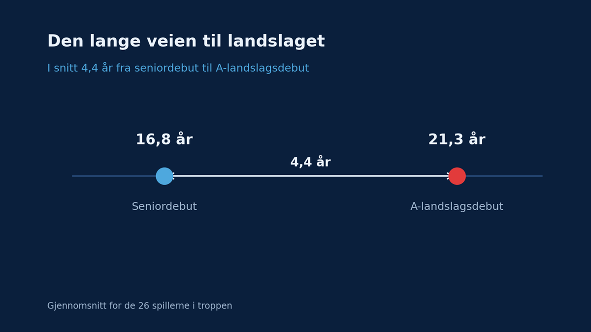 Figur 4: I snitt 4,4 år fra seniordebut (16,8 år) til A-landslagsdebut (21,3 år).