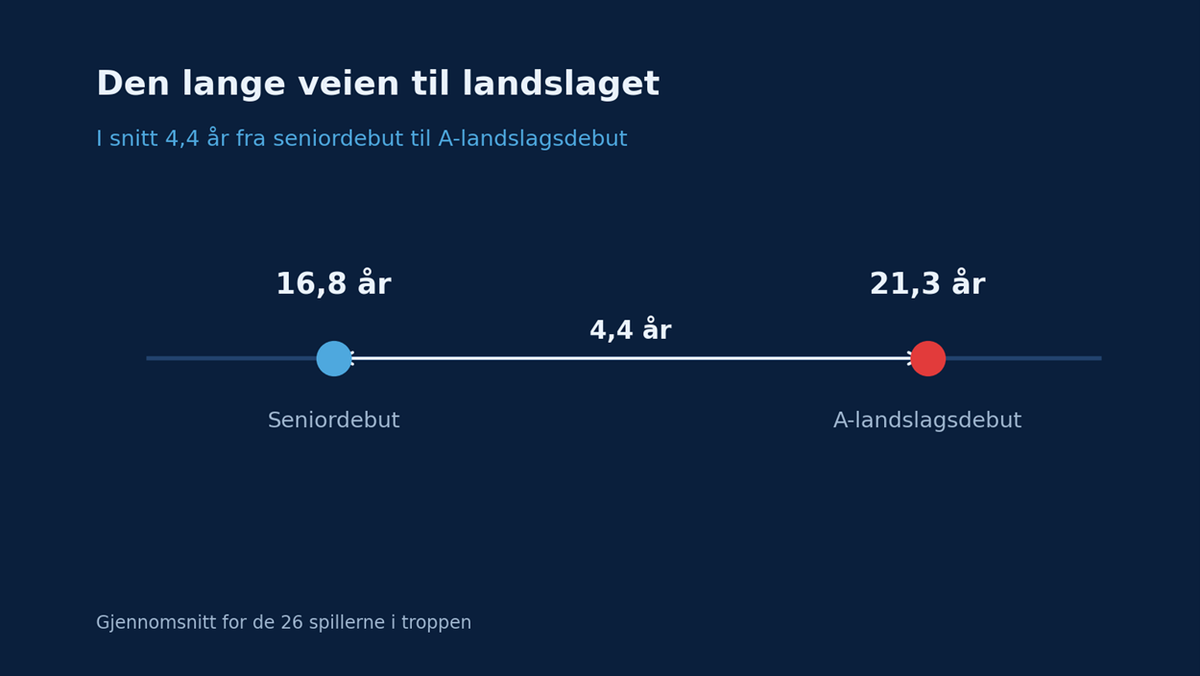 Figur 4: I snitt 4,4 år fra seniordebut (16,8 år) til A-landslagsdebut (21,3 år).