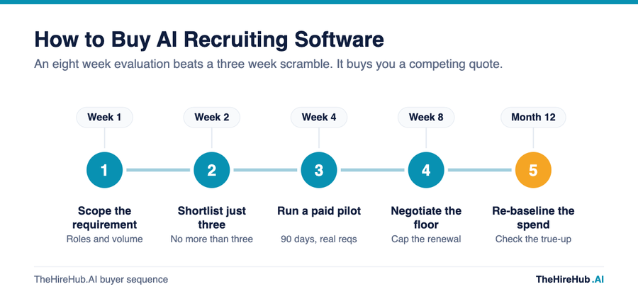 AI recruiting software cost buying sequence, an eight week evaluation from scoping to negotiation with a month 12 re-baseline