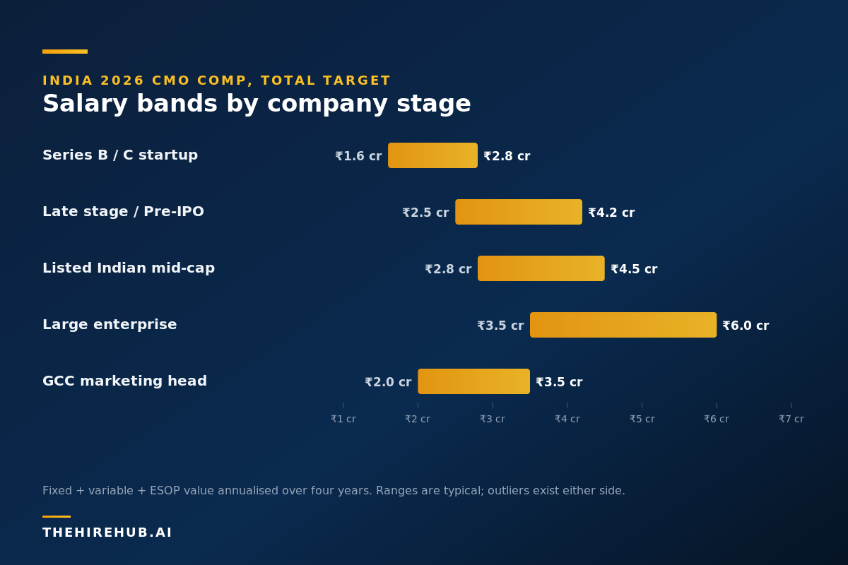 India 2026 CMO salary bands by company stage: Series B to large enterprise and GCC.