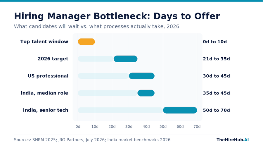 Hiring manager bottleneck: days to offer by segment, comparing the 10 day top talent availability window against 21 to 70 day hiring timelines in the US and India