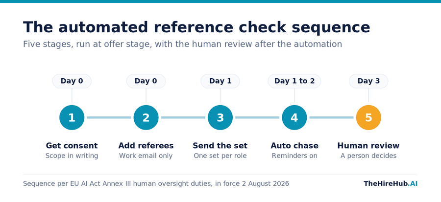The automated reference check sequence in five stages, from written consent and referee capture through automated chasing to a final human review
