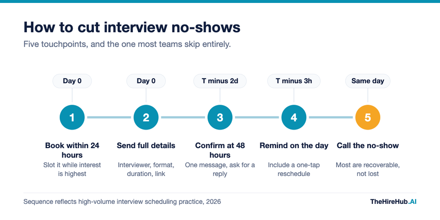 How to cut interview no-shows, a five step sequence from booking within 24 hours to calling the no-show the same day